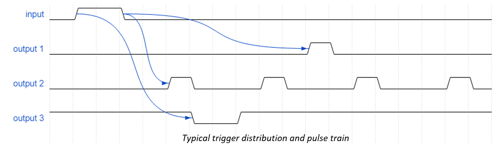 Typical trigger distribution example